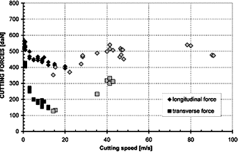 Fig. 7 Longitudinal  (FC) and transverse  (FT) cutting forces as a function of the cutting speed for medium carbon steel (42CrMo4), width of cut w = 10 mm, depth of cut t1 = 0,2 mm, rake angle a = 0.